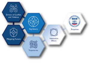 Graphic illustrating the six key components and steps of the VCA 